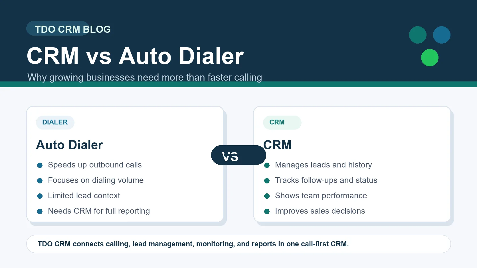 CRM vs auto dialer comparison showing why businesses need complete lead management and call tracking