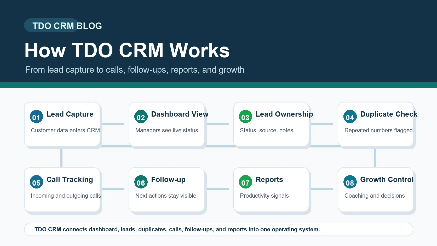 How TDO CRM works process flow from lead capture to dashboard, duplicate check, calls, follow-ups, reports, and growth